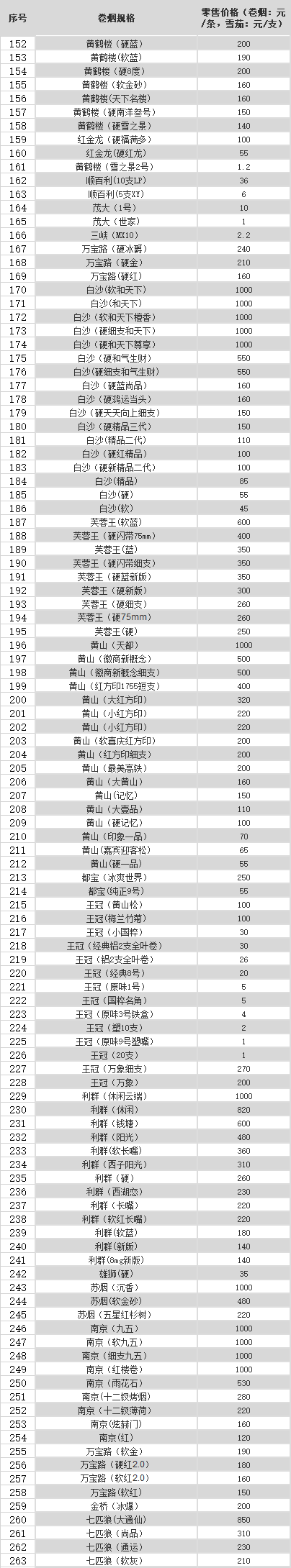 毕节市2018年卷烟零售价格表（下）