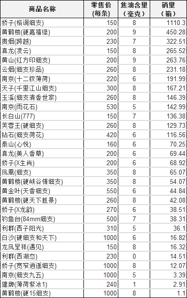 2018年上半年达州卷烟销售排行榜（细支类）