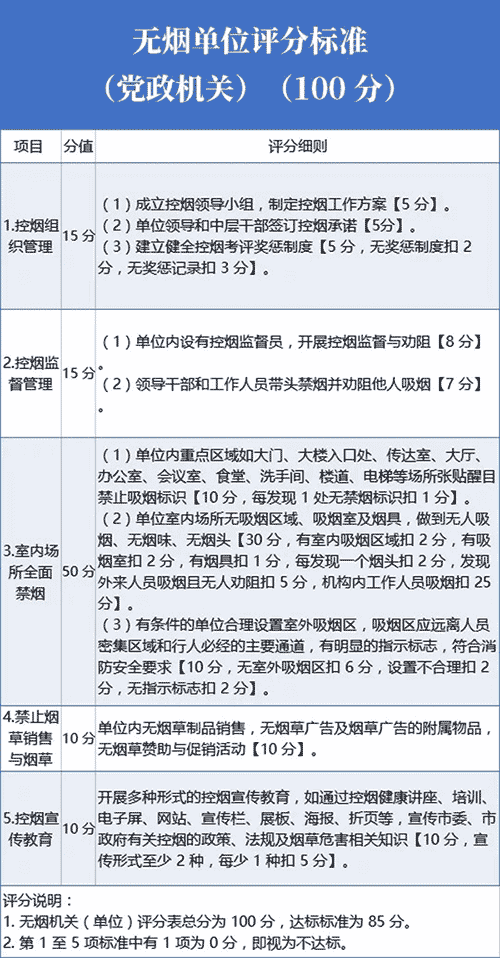 武汉党政机关控烟打分表公布：每发现1个烟头扣2分