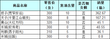 2018上半年达州市场30元价位卷烟销售排行榜