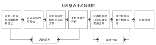 烟用材料采购降本增效路径研究