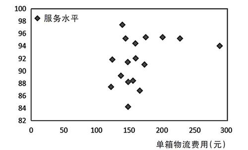 烟草商业企业降低物流费用途径探析