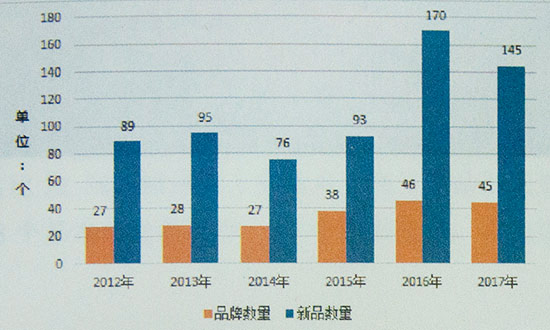 2012—2017年卷烟新品发展状态及评价