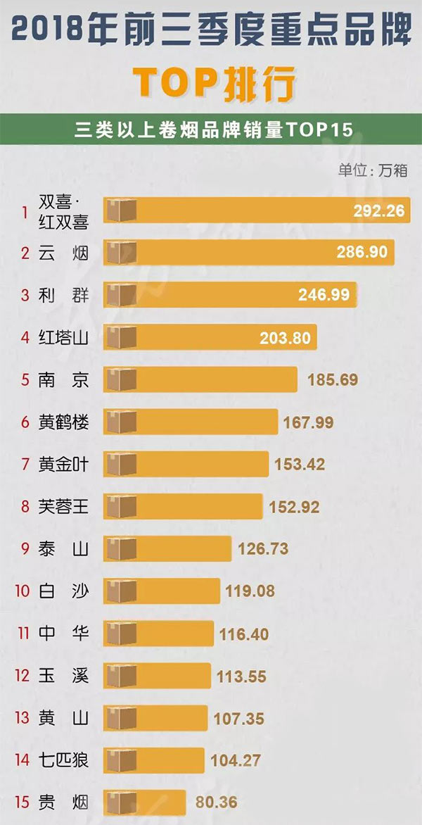 2018年前三季度全国重点卷烟品牌TOP排行