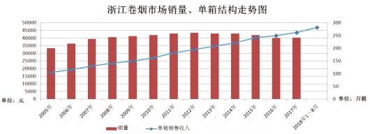 浙江省局（公司）构建现代营销模式的思与行