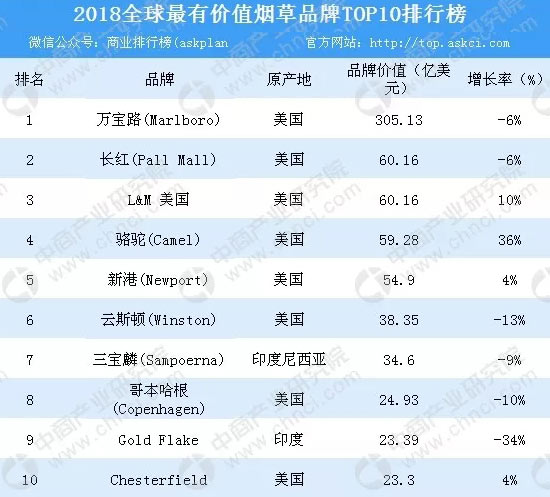 2018年全球最有价值烟草品牌10强榜单出炉　中国烟草品牌任重道远