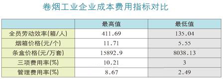 卷烟工业企业成本管控机制创新与实践