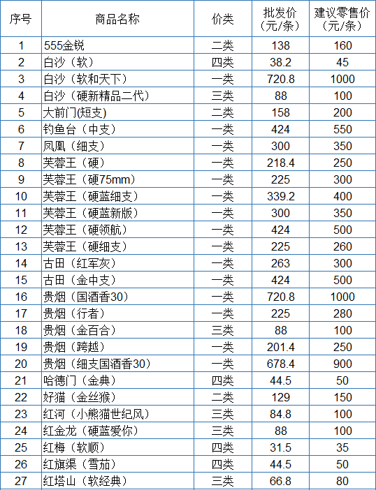 白山烟草公司2018年12月份卷烟价格