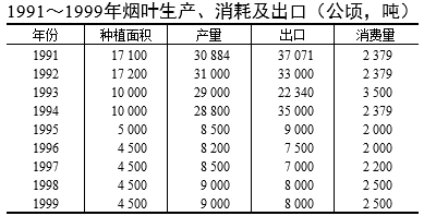 阿塞拜疆烟叶基本情况（1991-1999年）