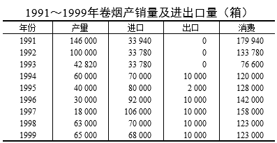 阿塞拜疆烟草制品基本情况（1991-1999年）