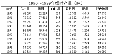 巴基斯坦烟叶基本情况（1990-1999年）