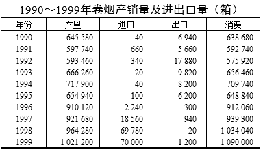 巴基斯坦烟草制品基本情况（1990-1999年）