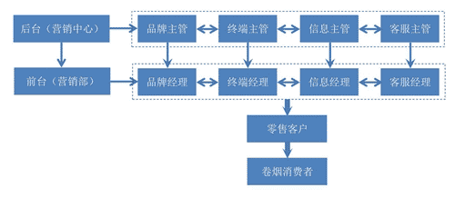 烟草商业企业客户经理职业化建设研究