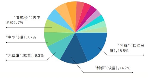 基于支付宝数据的卷烟消费转移跟踪应用与实践