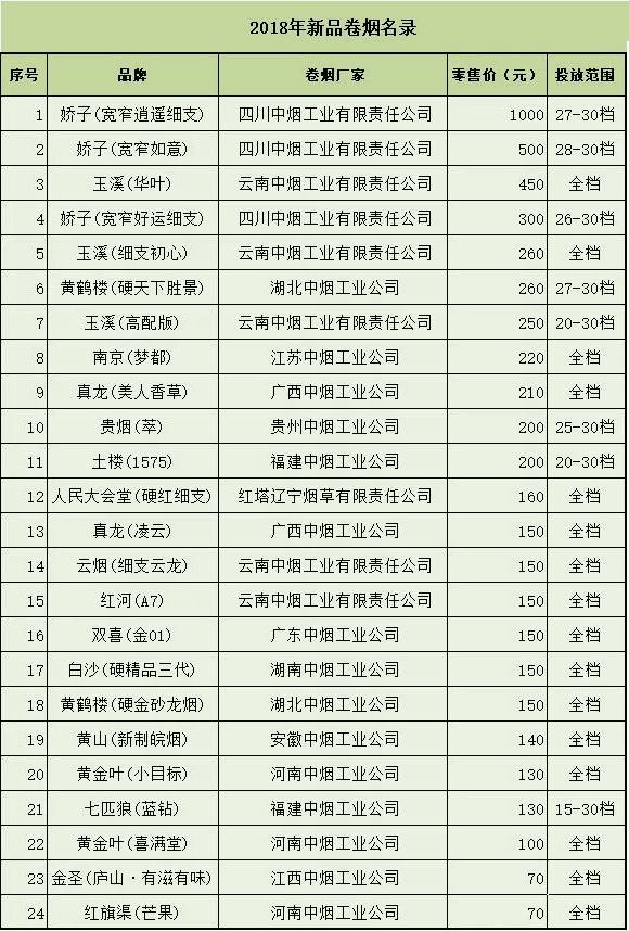 寿光烟草2018年新品卷烟名录