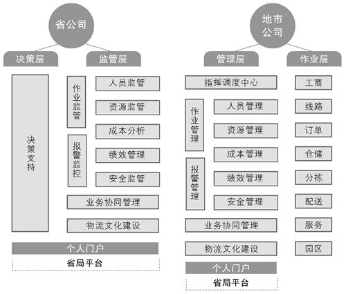 基于烟草物流业务驱动的信息管控平台开发研究