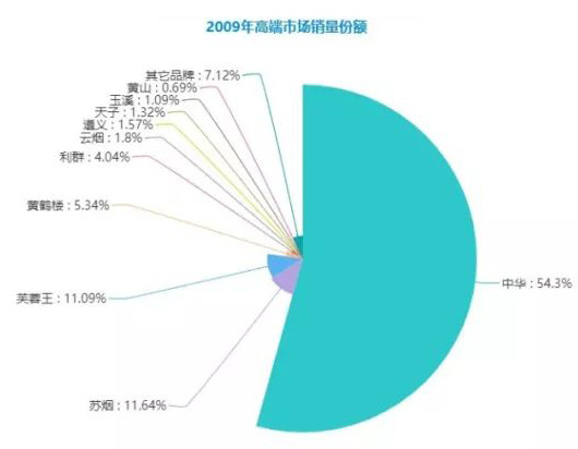 过去10年，『中华』销量增长1.5倍，份额下降11.6%，哪些品牌分享了市场成长？