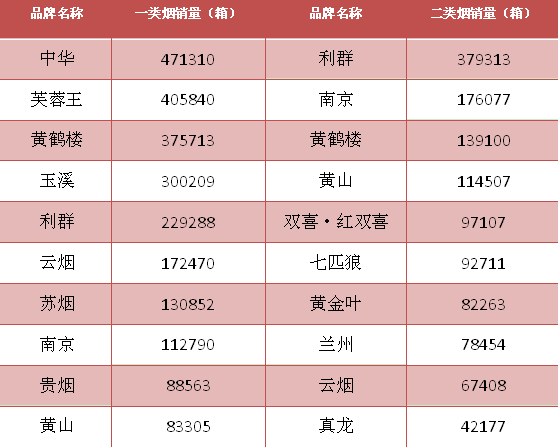 1月成绩如何？以一二类烟为指标重新审视行业发展态势