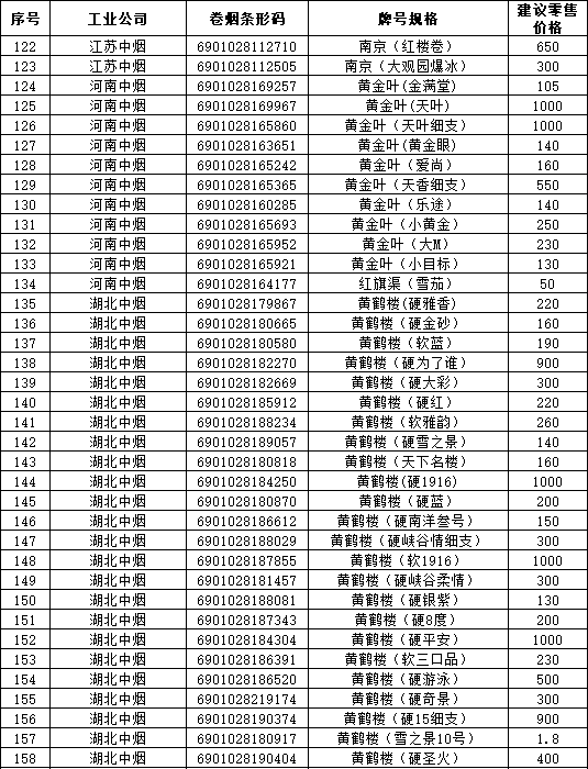 2019年海南省卷烟和雪茄烟价格目录（中）