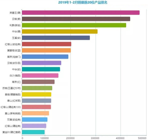 新的销量排名，拥抱一、二类烟主导的时代