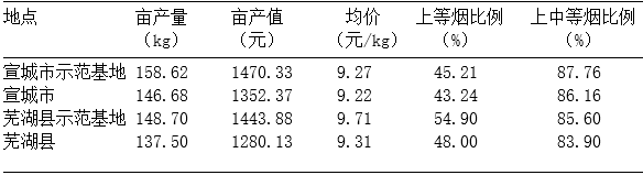 安徽省“皖南部分替代进口烟叶生产示范”工作概况