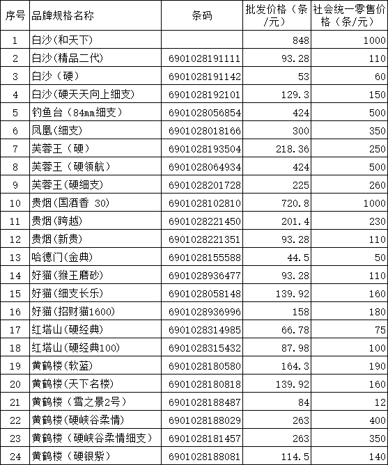 白银市公司2019年4月在销卷烟价格