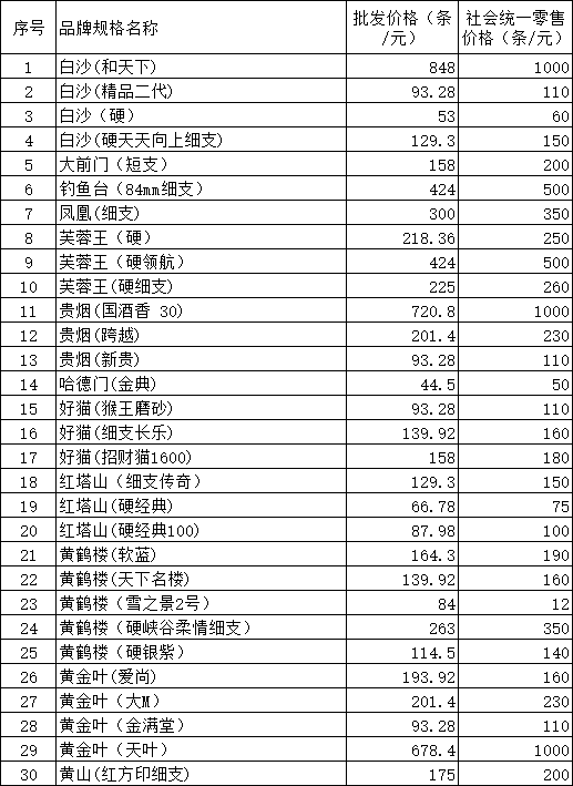 白银市公司2019年5月在销卷烟价格