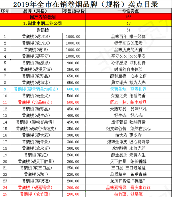 2019年宜昌市烟草公司在销卷烟品牌（规格）零售指导价格