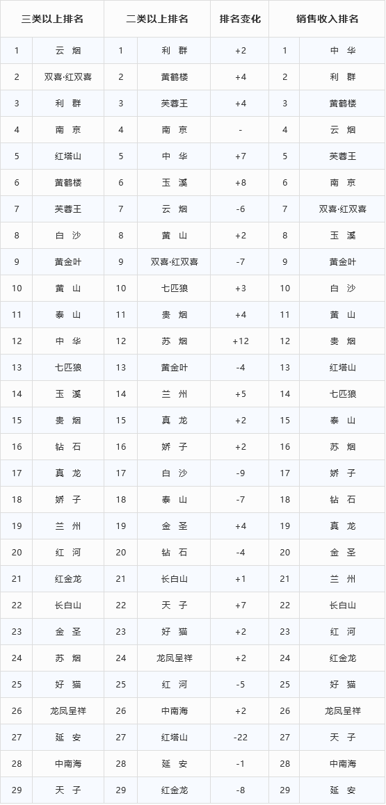 『新双十五』排名，重点品牌的分化与进化