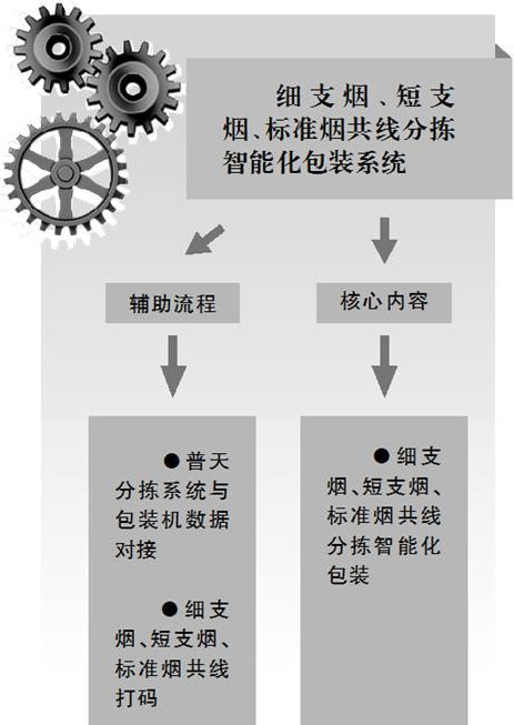 细支烟、短支烟和标准烟共线单通道智能化包装系统的研制