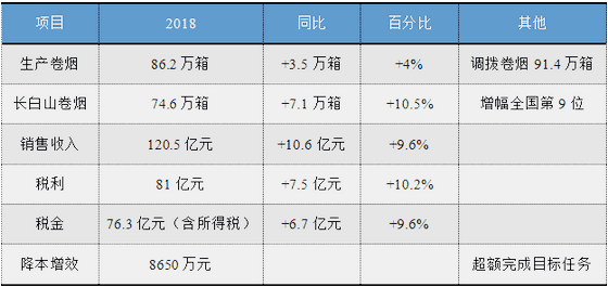 2018年吉林烟草工业有限责任公司经济运行概况