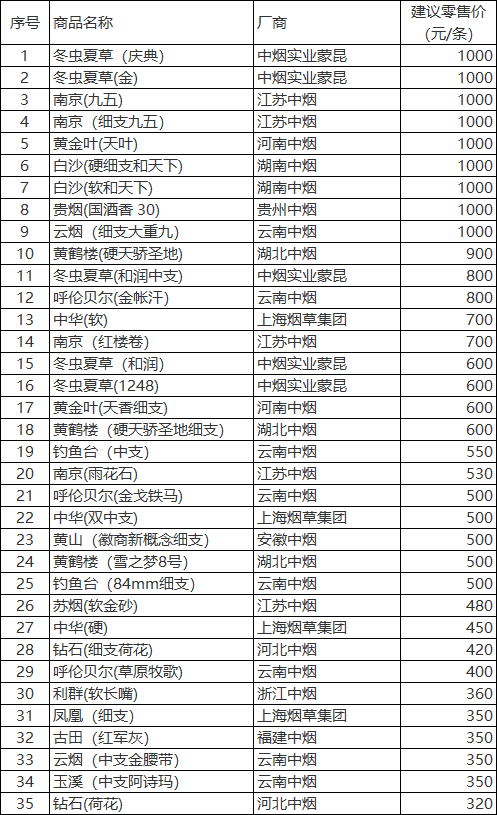 2019年8月兴安盟烟草公司在销品牌卷烟零售价格