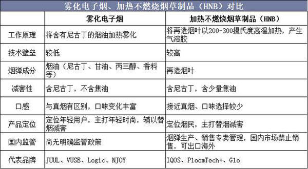 2019年中国新型烟草行业竞争格局与发展趋势，未来市场空间广阔