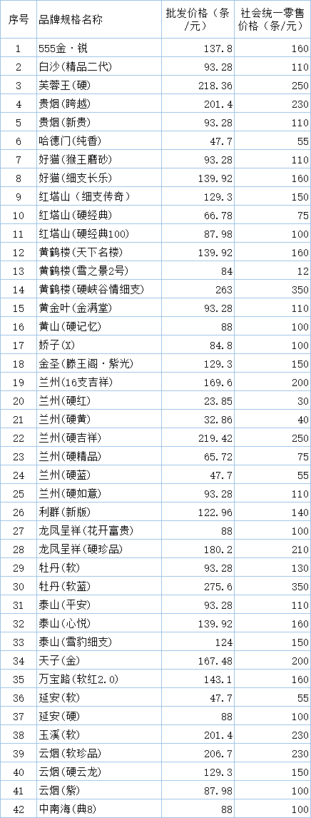 白银市公司2019年12月在销卷烟价格