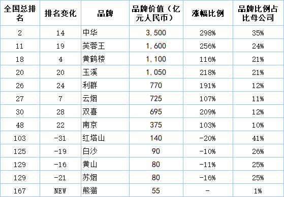 《2019胡润品牌榜》发布，13个烟草品牌上榜