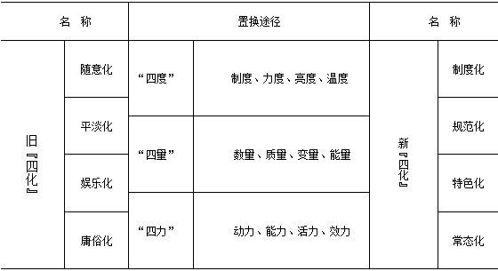 构建“3×4”工作模型，推进旧“四化”向新“四化”置换