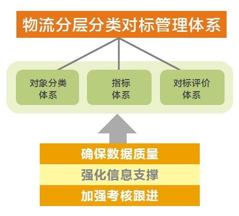 《烟草商业企业物流分层分类对标管理规范（试行）》解读