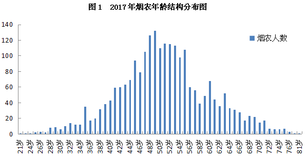 湖北鹤峰县烟叶生产所面临的一些挑战与思考