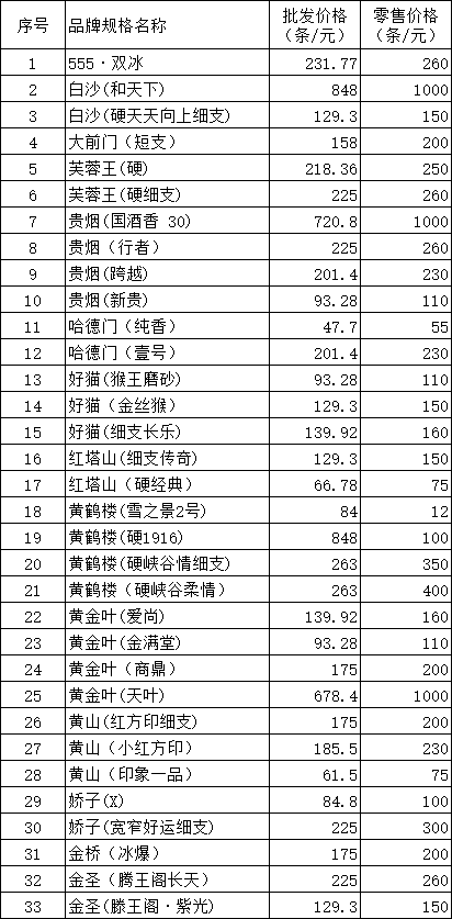 白银市公司2020年3月在销卷烟价格