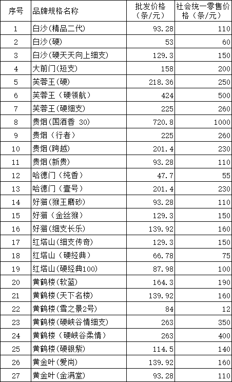 白银市公司2020年5月在销卷烟价格