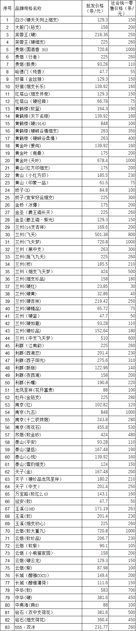 白银市公司2020年6月在销卷烟价格