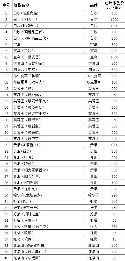 三亚市烟草专卖局(公司)2020年在销规格目录