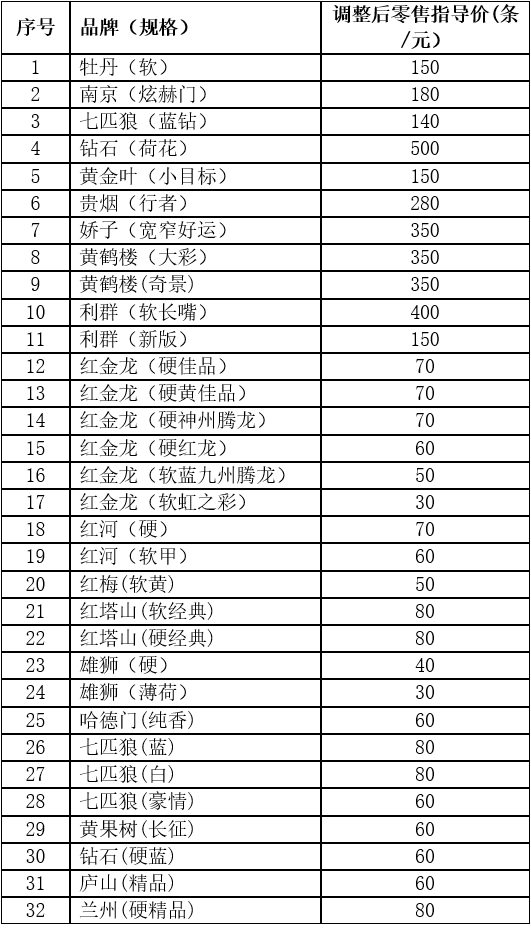 兴山：32个卷烟规格零售价格调整