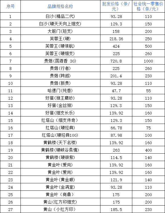 白银市公司2020年10月在销卷烟价格