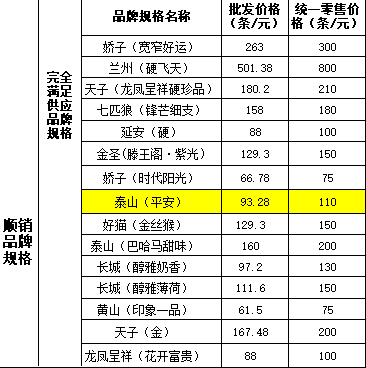 临夏州公司2020年11月在销卷烟价格