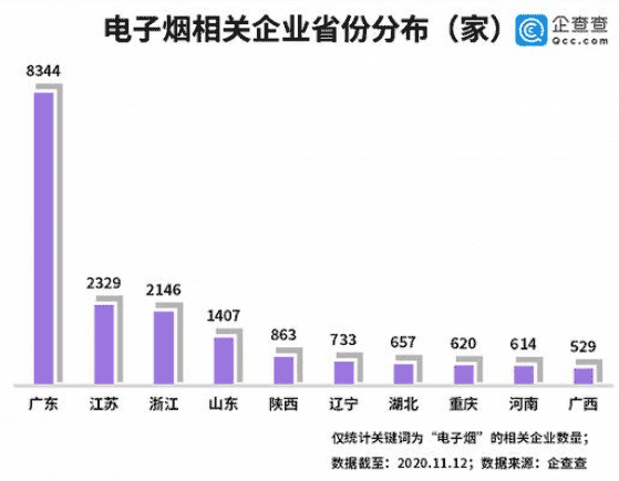 国内电子烟相关企业前三季度注册量同比增长167%