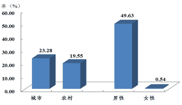 调查显示：舟山居民吸烟率逐年下降