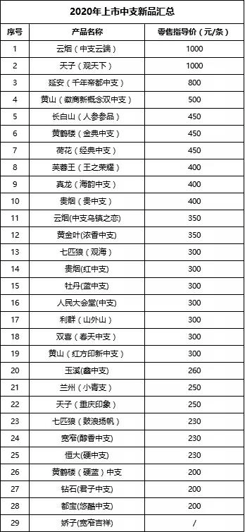 2020年上市中支新品汇总，这些消费潮流不可错过！