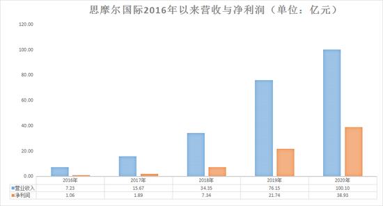 4年业绩暴增36倍的思摩尔如何应对电子烟新政