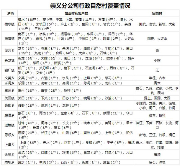 崇义农村卷烟市场营销网络盲点空白点调研